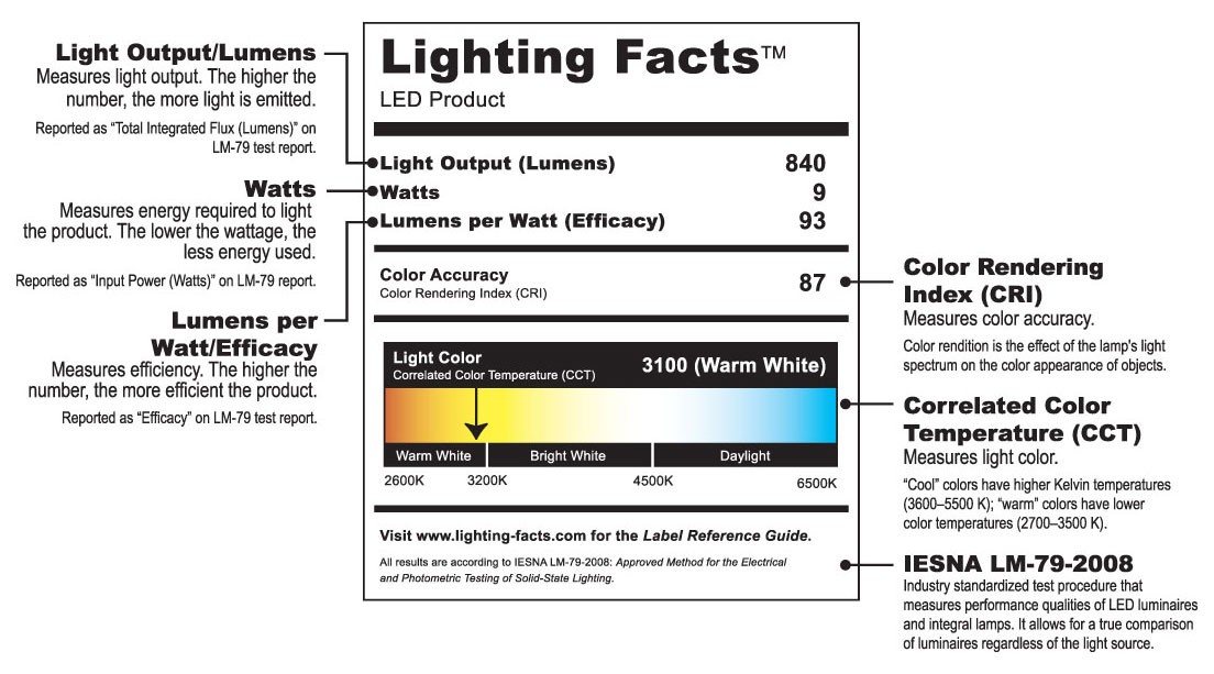 DOE Lighting Facts Label