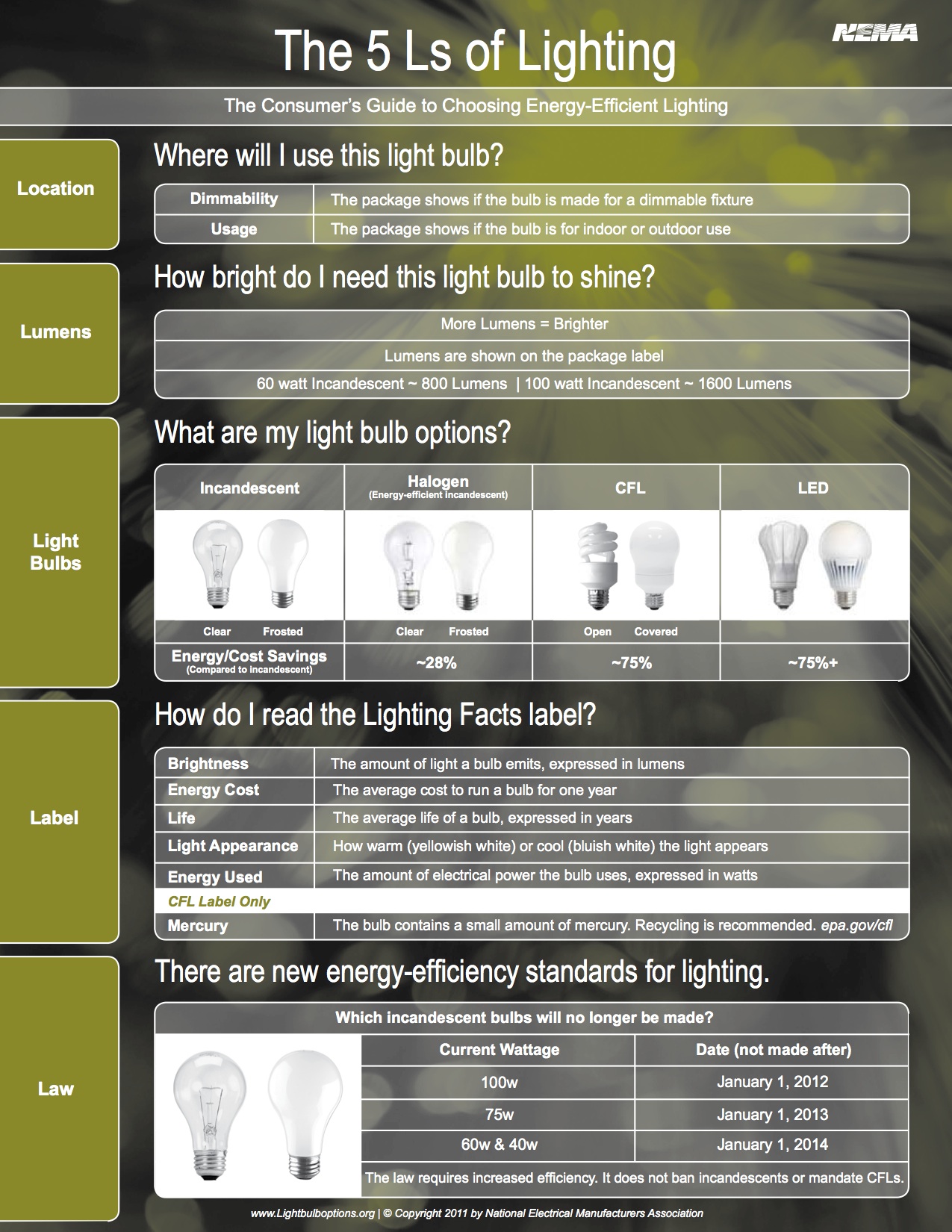 Consumers Guide to Choosing Energy-Efficient Lighting